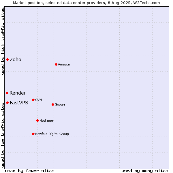 Market position of FastVPS vs. Zoho vs. Render