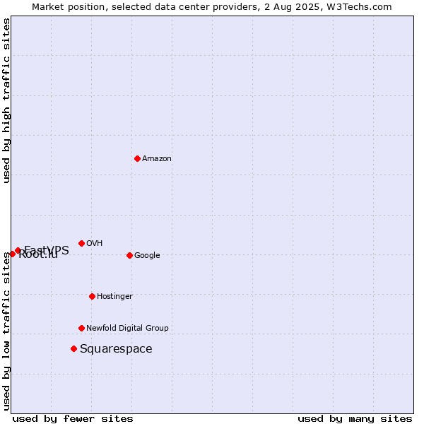 Market position of Squarespace vs. FastVPS vs. Root.lu