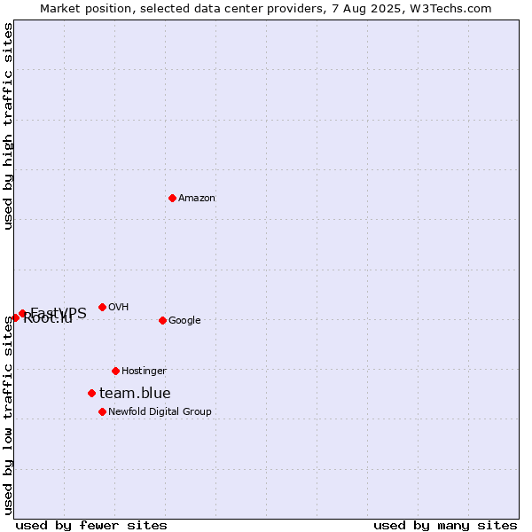 Market position of team.blue vs. FastVPS vs. Root.lu