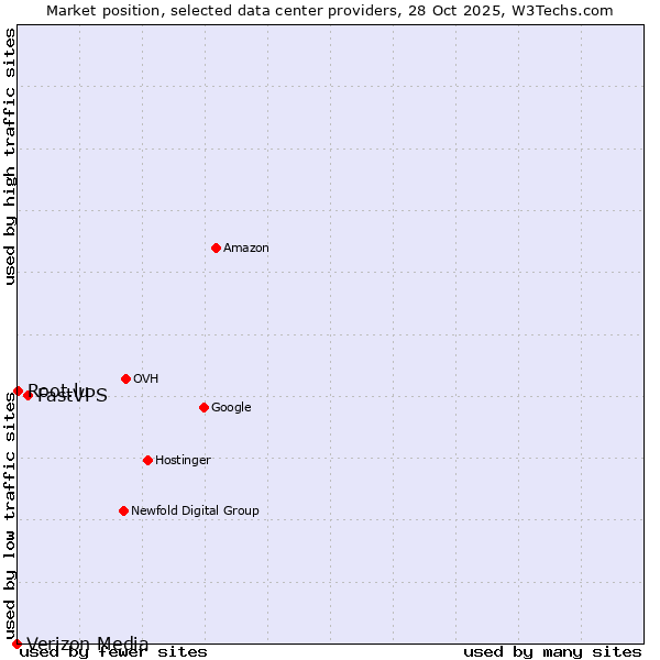 Market position of FastVPS vs. Root.lu vs. Verizon Media