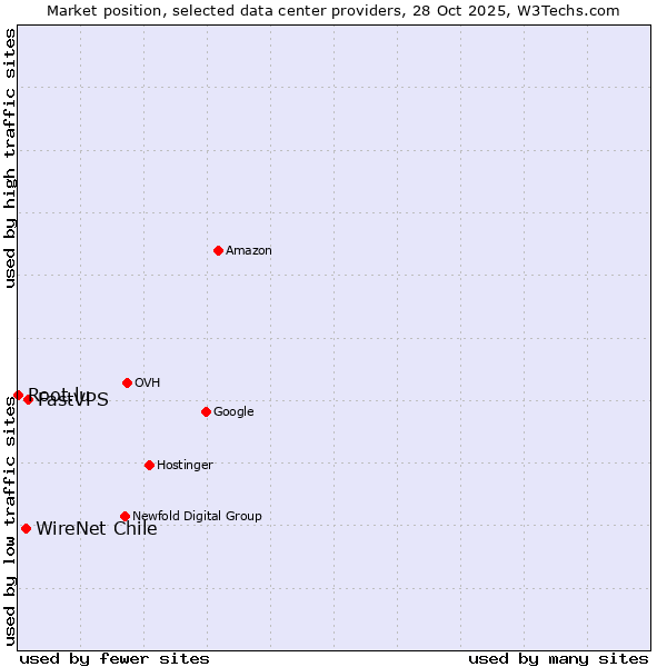 Market position of FastVPS vs. WireNet Chile vs. Root.lu