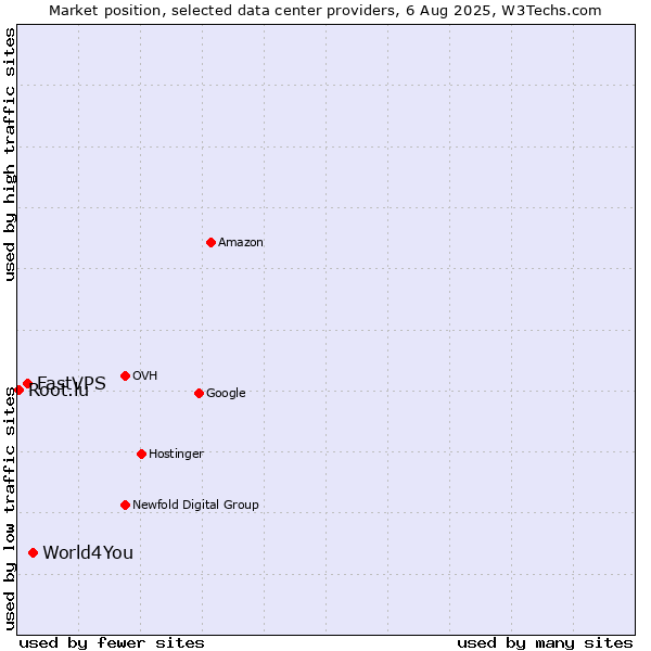 Market position of World4You vs. FastVPS vs. Root.lu