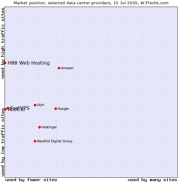 Market position of FastVPS vs. Root.lu vs. H88 Web Hosting