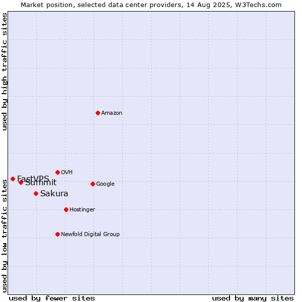 Market position of Sakura vs. Summit vs. FastVPS