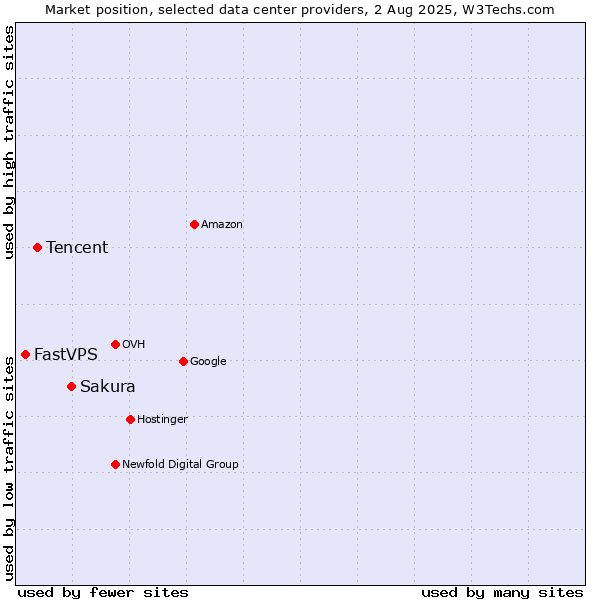Market position of Sakura vs. Tencent vs. FastVPS