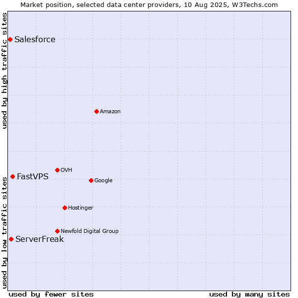 Market position of FastVPS vs. ServerFreak vs. Salesforce