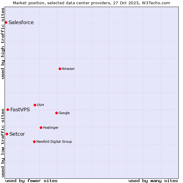 Market position of FastVPS vs. Setcor vs. Salesforce
