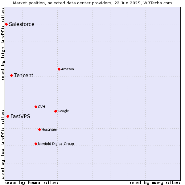 Market position of Tencent vs. FastVPS vs. Salesforce