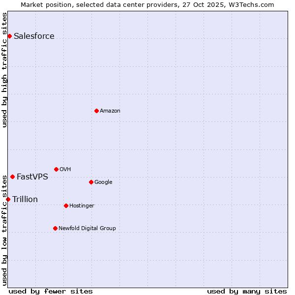 Market position of FastVPS vs. Salesforce vs. Trillion