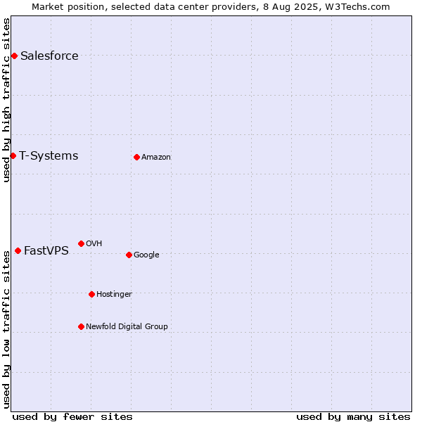 Market position of FastVPS vs. Salesforce vs. T-Systems