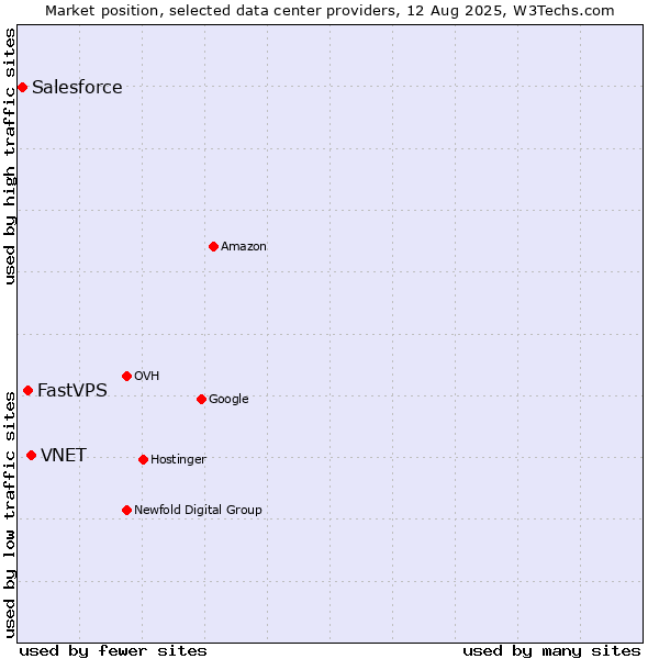 Market position of VNET vs. FastVPS vs. Salesforce