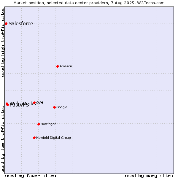 Market position of FastVPS vs. Web Werks vs. Salesforce