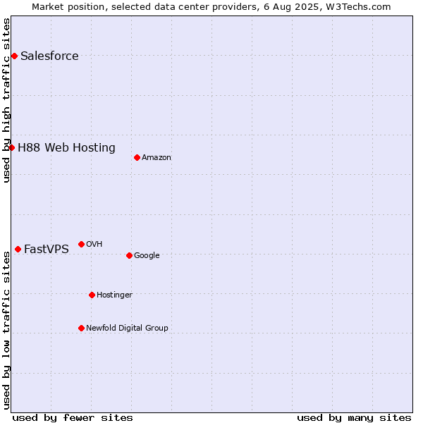 Market position of FastVPS vs. Salesforce vs. H88 Web Hosting
