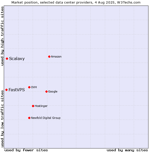 Market position of Scalaxy vs. FastVPS