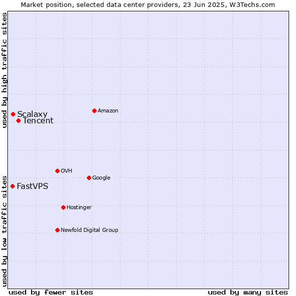 Market position of Tencent vs. Scalaxy vs. FastVPS