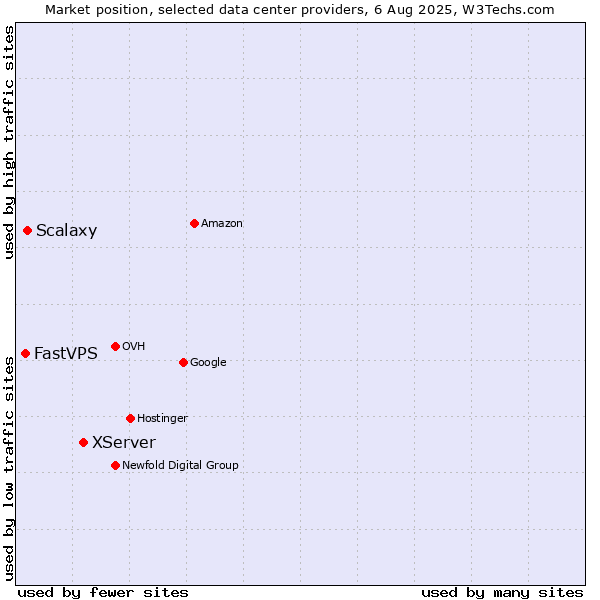 Market position of XServer vs. Scalaxy vs. FastVPS
