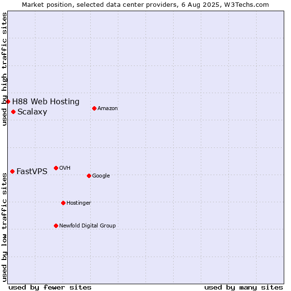 Market position of Scalaxy vs. FastVPS vs. H88 Web Hosting