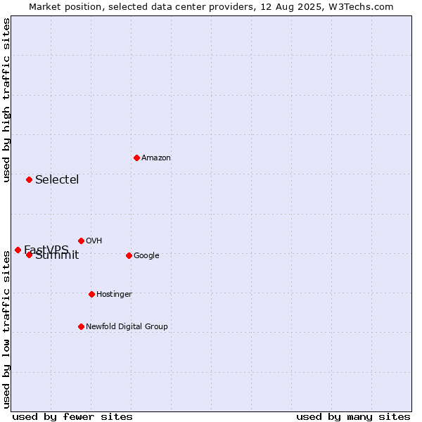 Market position of Summit vs. Selectel vs. FastVPS
