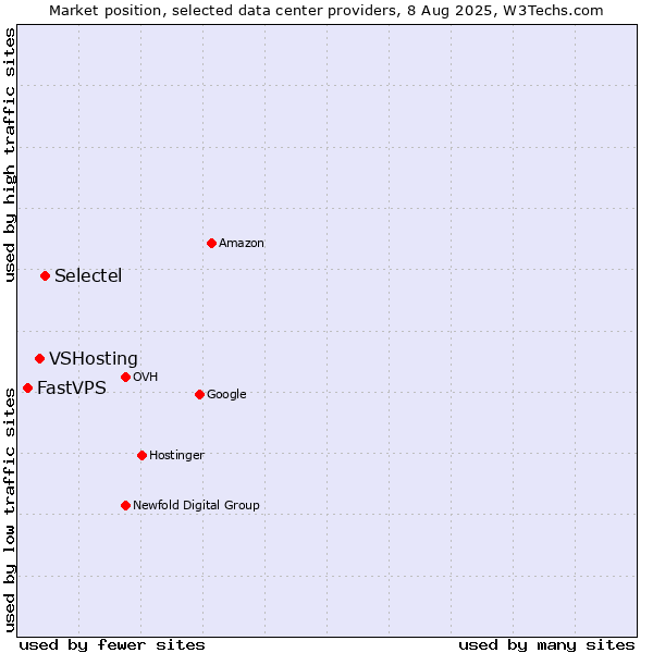 Market position of Selectel vs. VSHosting vs. FastVPS