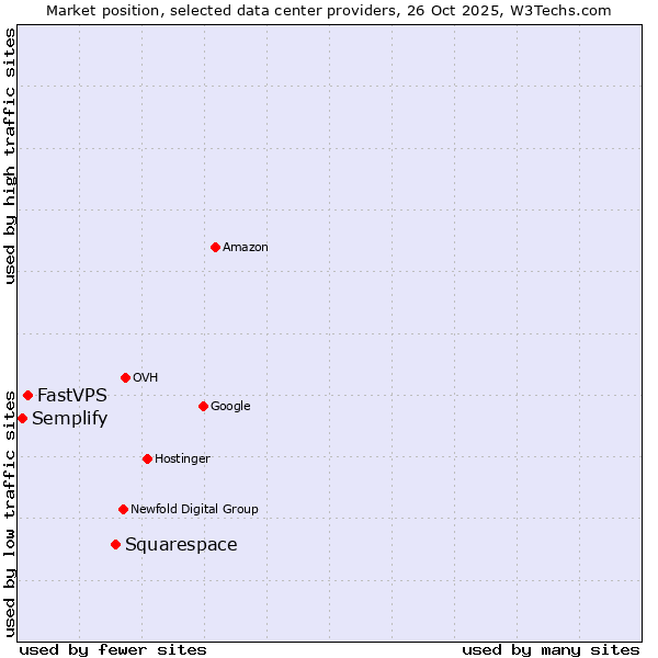 Market position of Squarespace vs. FastVPS vs. Semplify