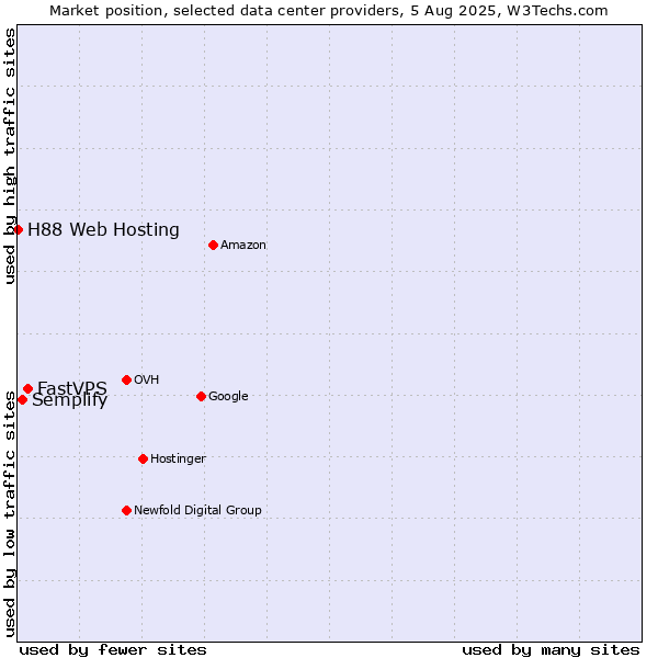 Market position of FastVPS vs. Semplify vs. H88 Web Hosting