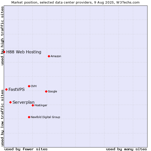 Market position of Serverplan vs. FastVPS vs. H88 Web Hosting