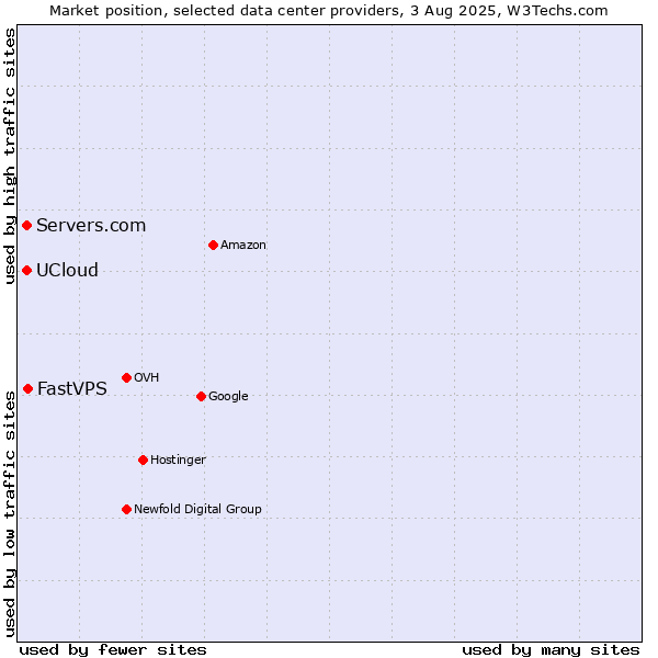 Market position of FastVPS vs. Servers.com vs. UCloud