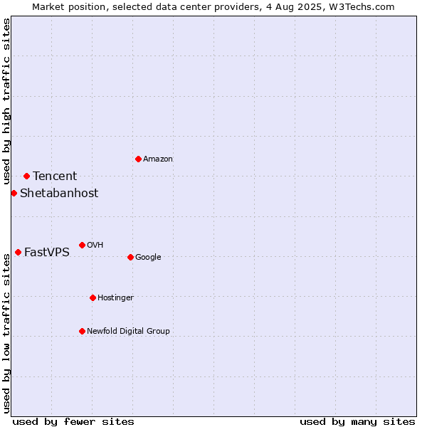 Market position of Tencent vs. FastVPS vs. Shetabanhost
