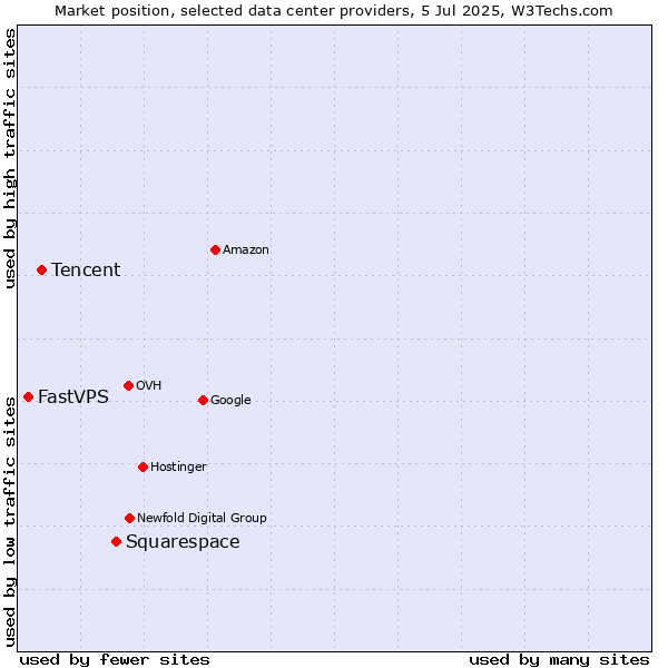 Market position of Squarespace vs. Tencent vs. FastVPS
