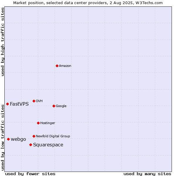 Market position of Squarespace vs. webgo vs. FastVPS