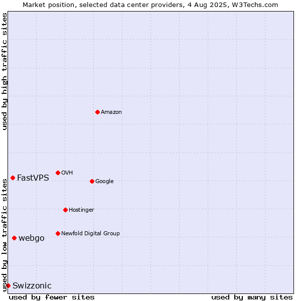 Market position of webgo vs. FastVPS vs. Swizzonic