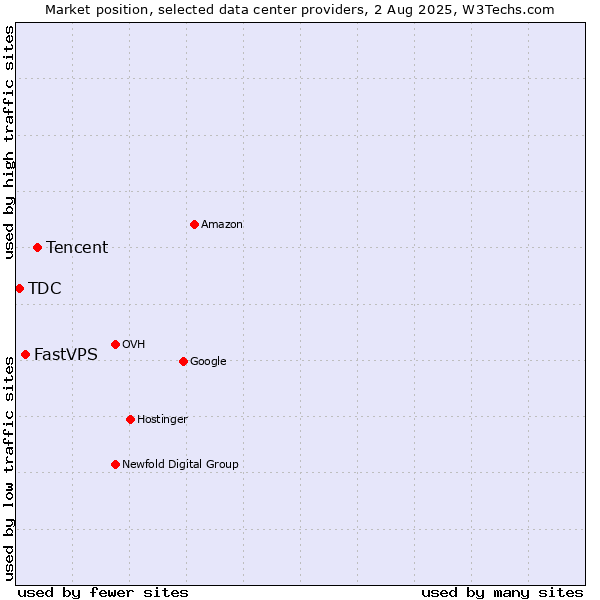 Market position of Tencent vs. FastVPS vs. TDC