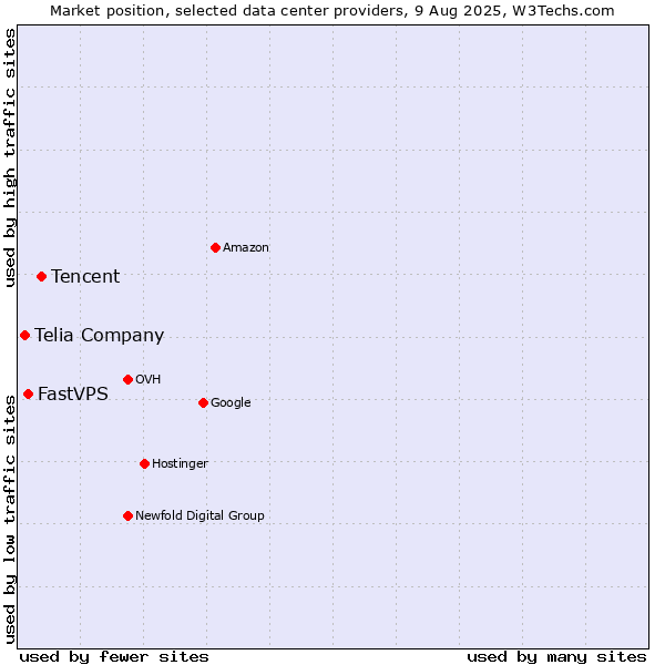 Market position of Tencent vs. FastVPS vs. Telia Company