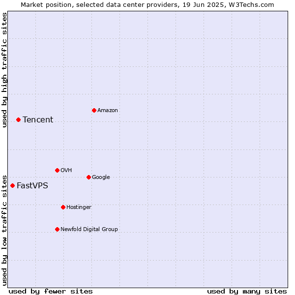 Market position of Tencent vs. FastVPS