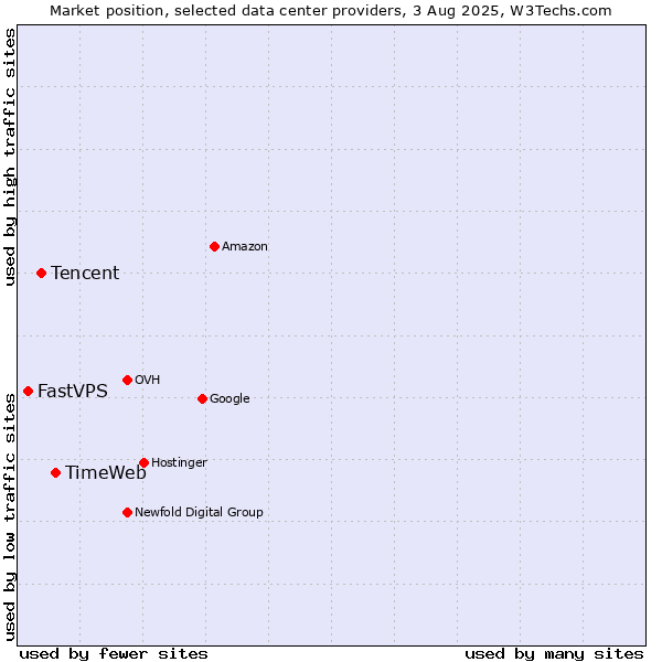 Market position of TimeWeb vs. Tencent vs. FastVPS