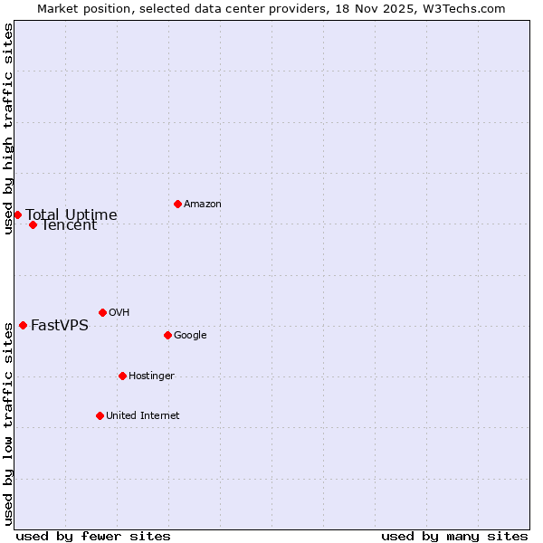 Market position of Tencent vs. FastVPS vs. Total Uptime