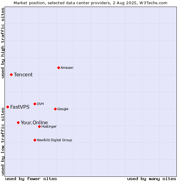 Market position of Your.Online vs. Tencent vs. FastVPS