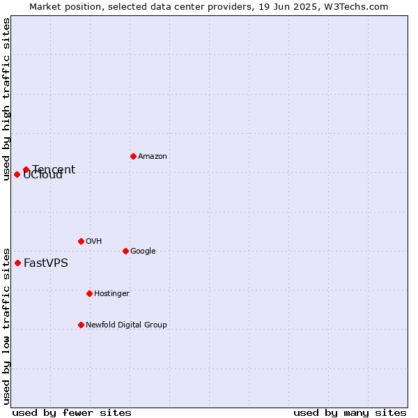 Market position of Tencent vs. FastVPS vs. UCloud