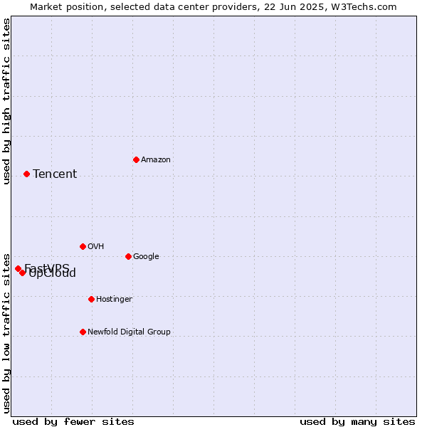 Market position of Tencent vs. UpCloud vs. FastVPS