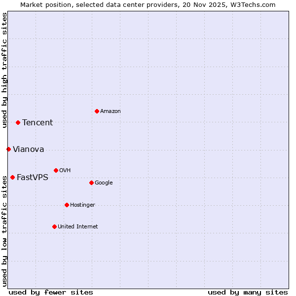 Market position of Tencent vs. FastVPS vs. Vianova