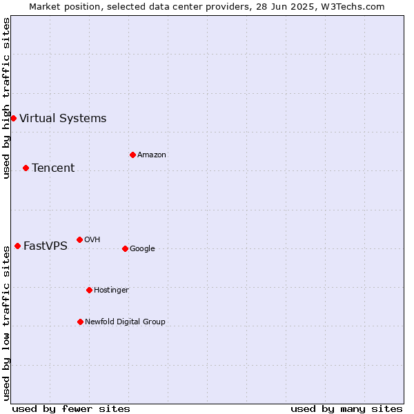 Market position of Tencent vs. FastVPS vs. Virtual Systems