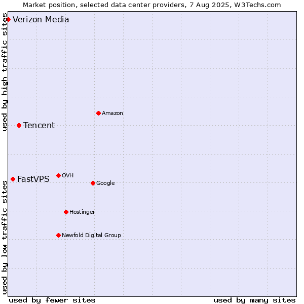Market position of Tencent vs. FastVPS vs. Verizon Media
