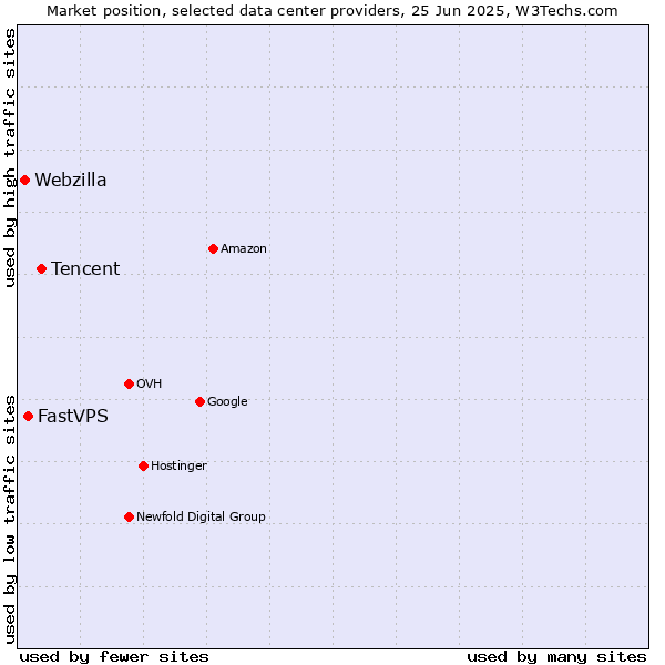 Market position of Tencent vs. FastVPS vs. Webzilla