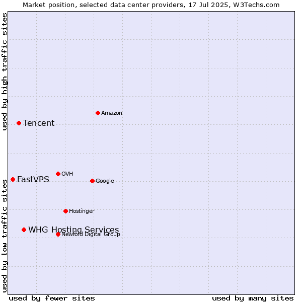 Market position of WHG Hosting Services vs. Tencent vs. FastVPS