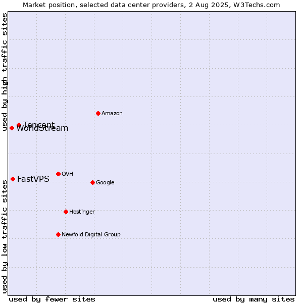 Market position of Tencent vs. FastVPS vs. WorldStream