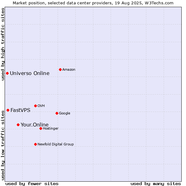 Market position of Your.Online vs. FastVPS vs. Universo Online