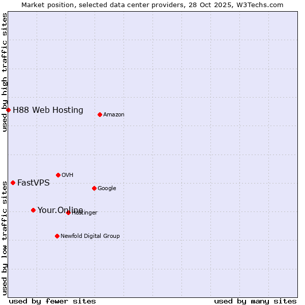 Market position of Your.Online vs. FastVPS vs. H88 Web Hosting
