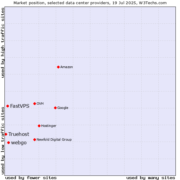 Market position of webgo vs. FastVPS vs. Truehost