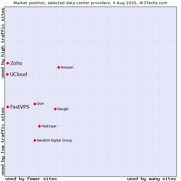 Market position of FastVPS vs. Zoho vs. UCloud