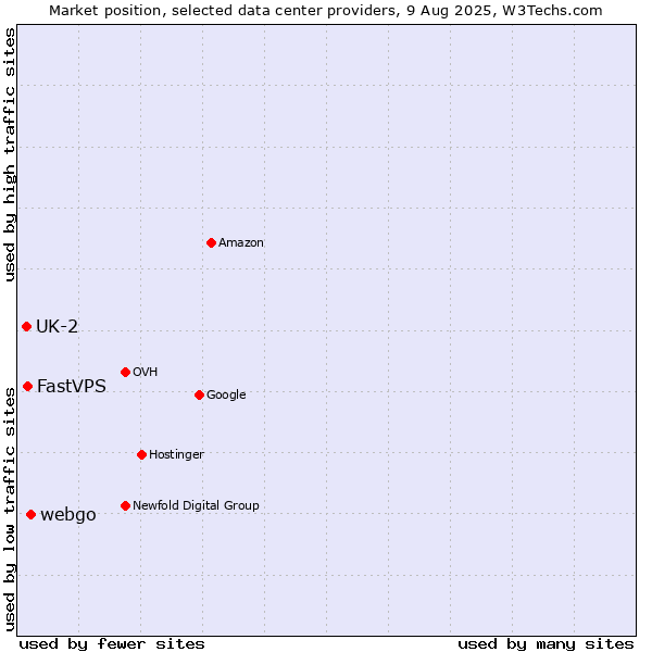 Market position of webgo vs. FastVPS vs. UK-2